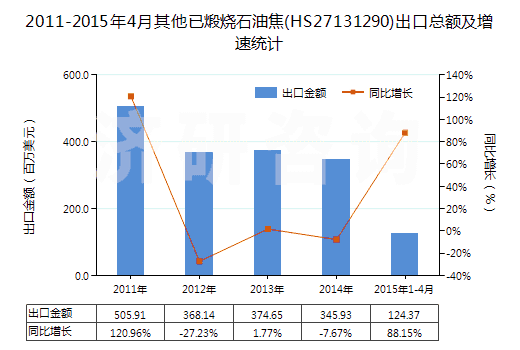 2011-2015年4月其他已煅燒石油焦(HS27131290)出口總額及增速統(tǒng)計(jì) 2011-2015年4月其他已煅燒石油焦(HS27131290)出口總額及增速統(tǒng)計(jì)